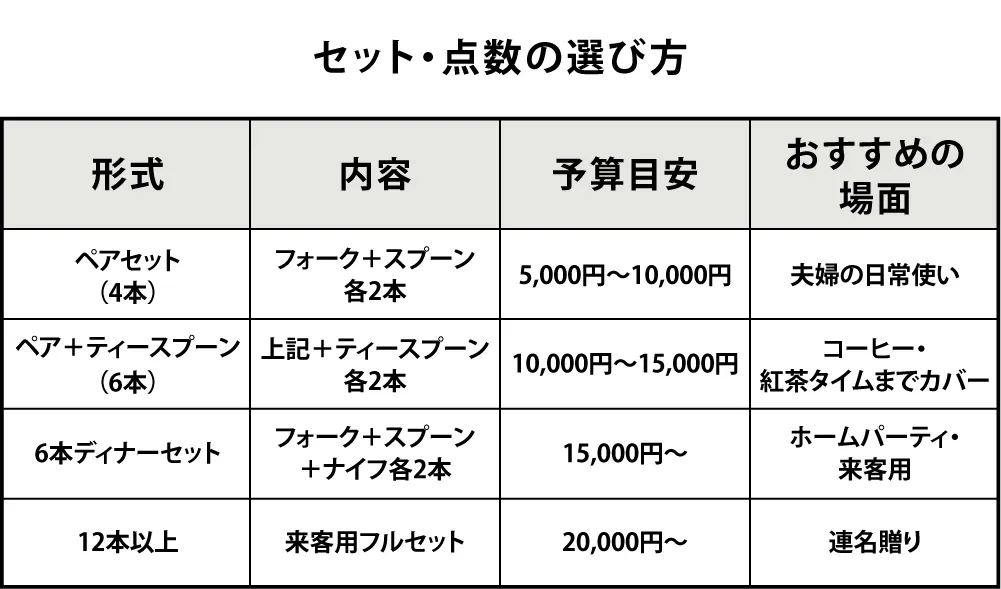セット・点数の選び方