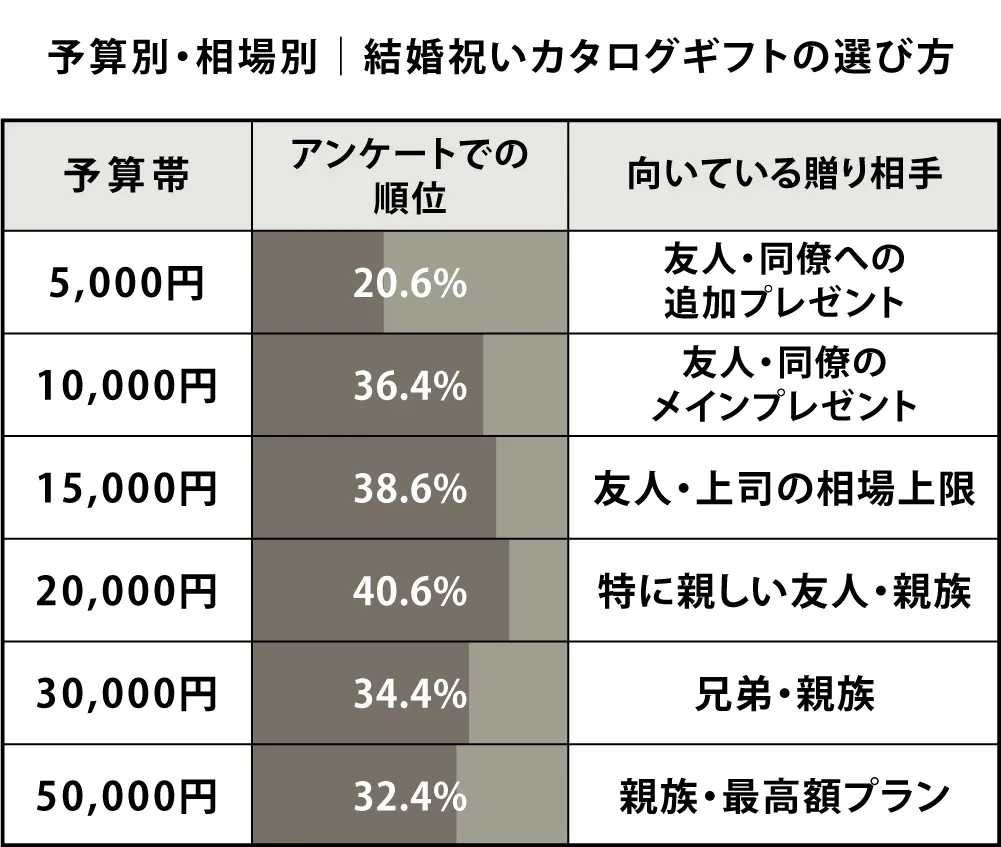 予算別・相場別｜カタログギフトの選び方