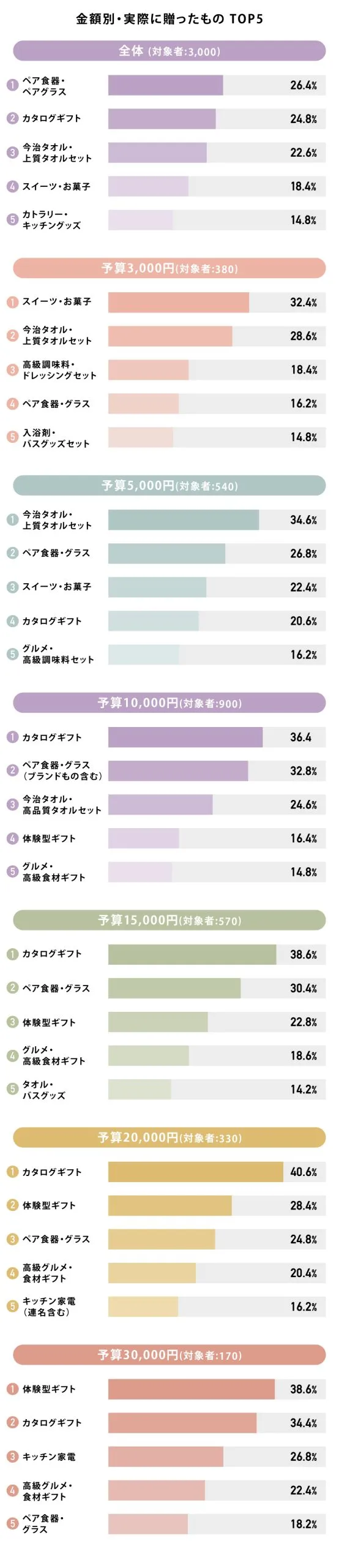 実際に贈ったものまとめTOP5