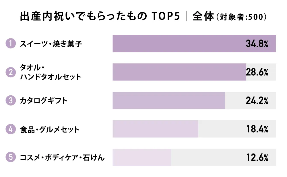 出産内祝いでもらったもの TOP5｜全体