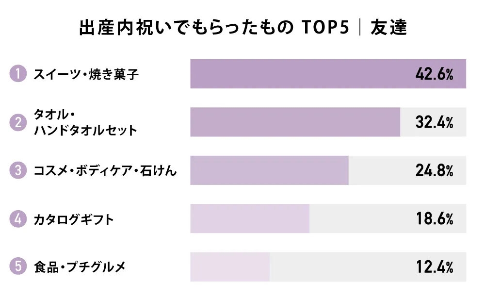 出産内祝いでもらったものTOP5｜友達