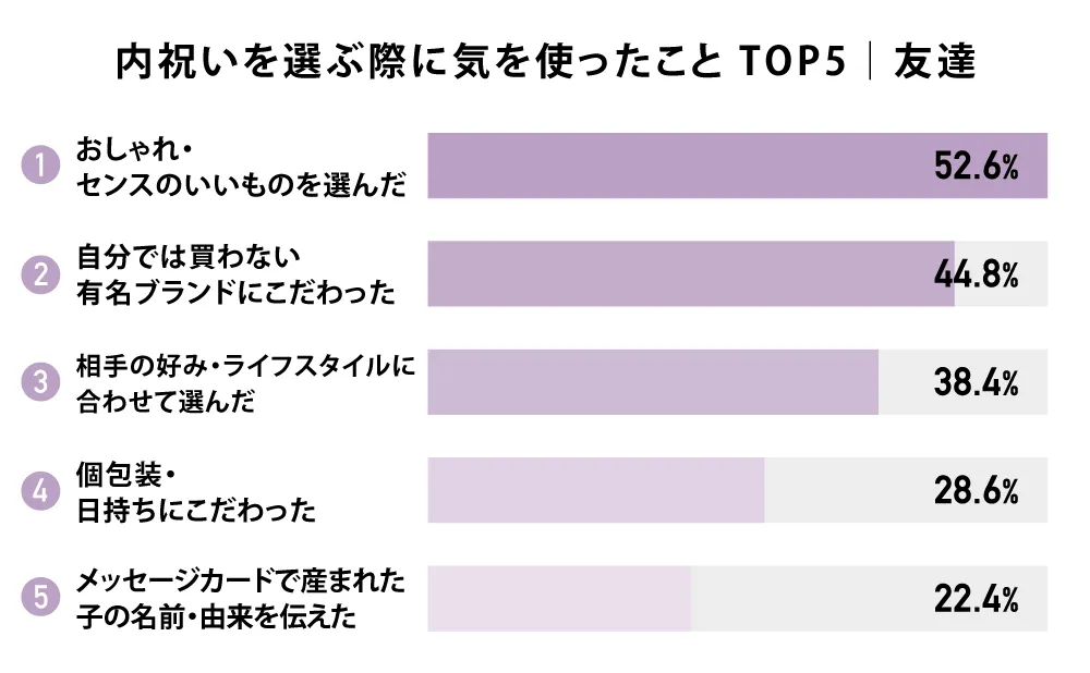 内祝いを選ぶ際に気を使ったことTOP5｜友達