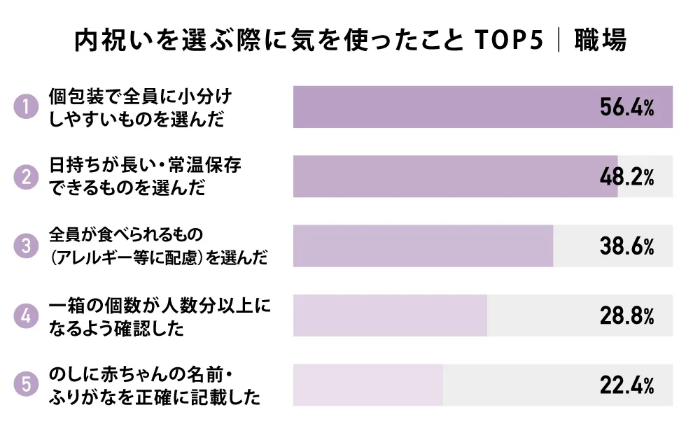 内祝いを選ぶ際に気を使ったことTOP5｜職場