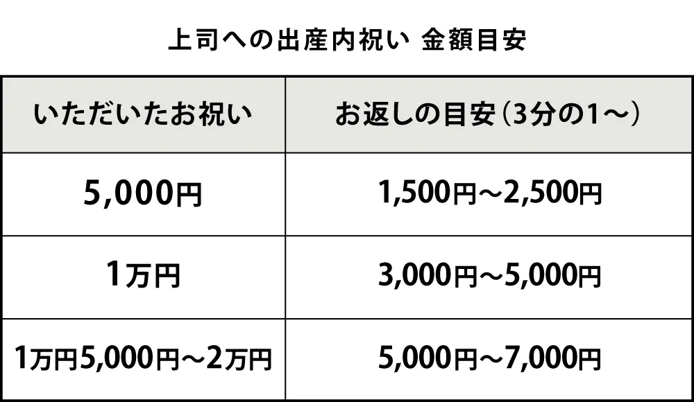 上司への出産内祝い 金額目安