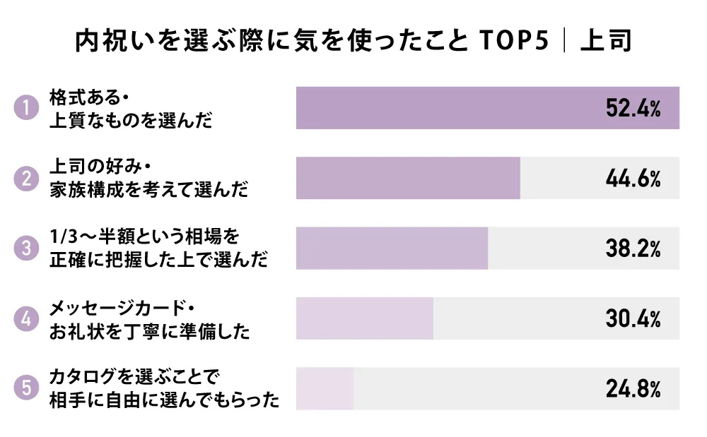 内祝いを選ぶ際に気を使ったこと TOP5｜上司