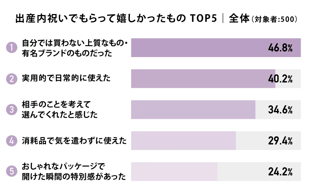 出産内祝いでもらってうれしかったものTOP5｜全体（n=500）