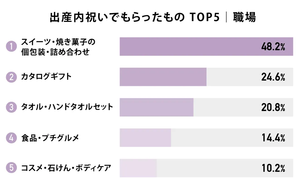 出産内祝いでもらったものTOP5｜職場
