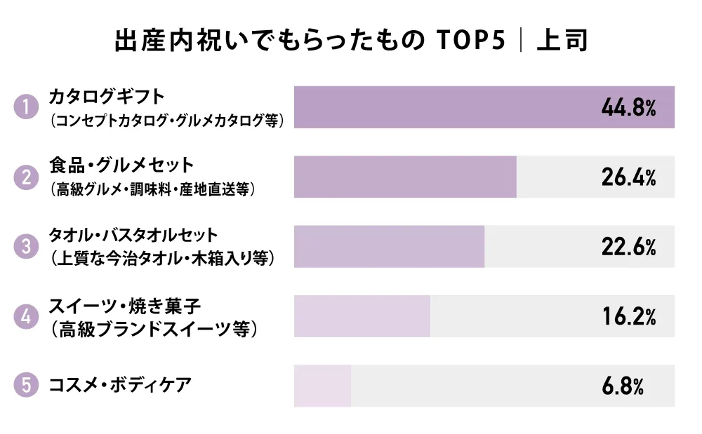 出産内祝いでもらったものTOP5｜上司