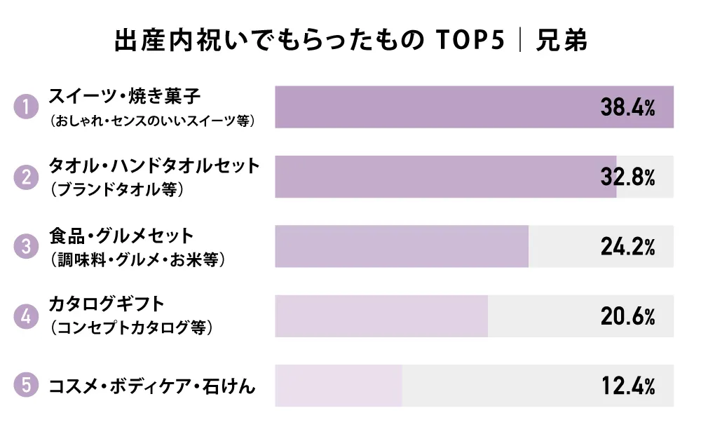 出産内祝いでもらったもの TOP5｜兄弟