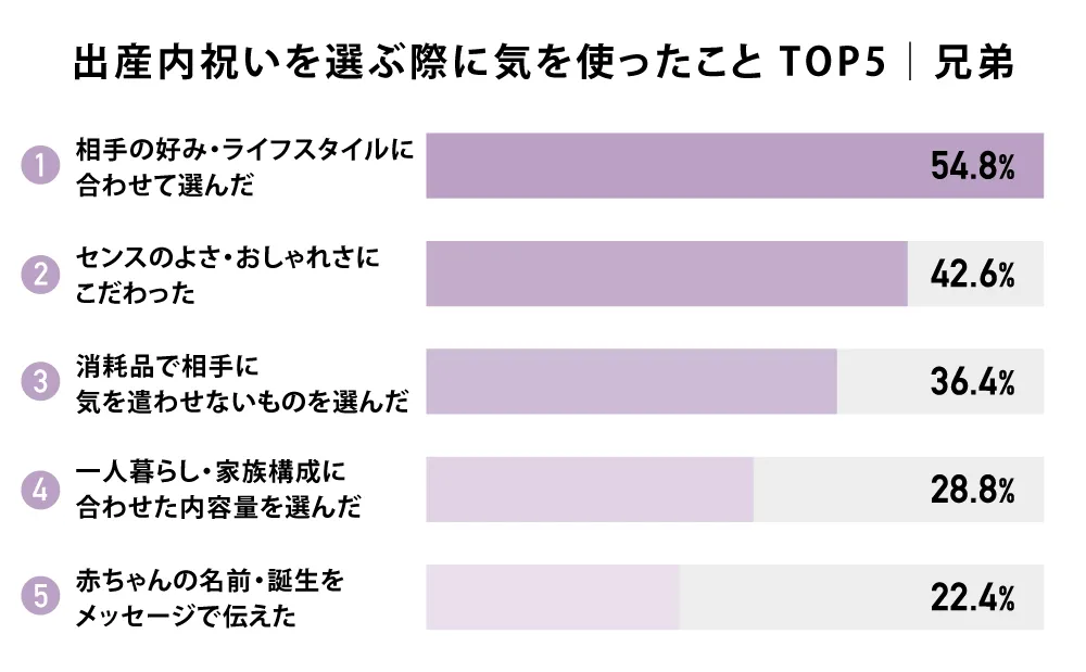 内祝いを選ぶ際に気を使ったこと TOP5｜兄弟
