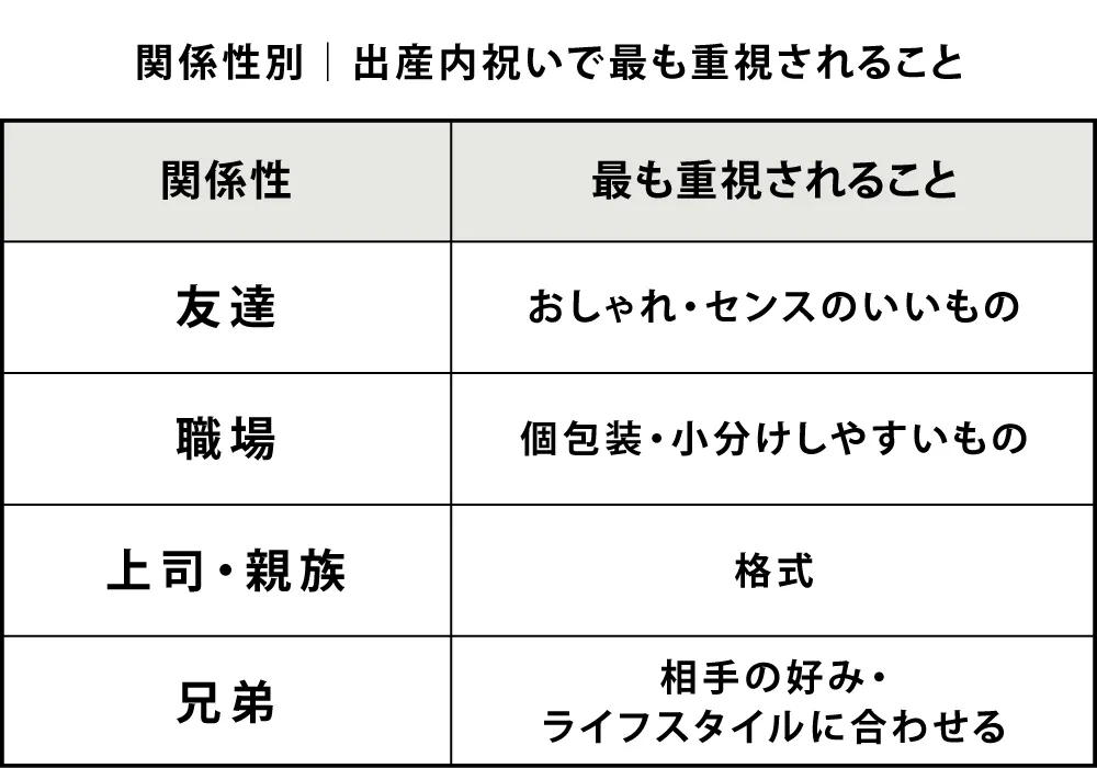 関係性別｜出産内祝いで最も重視されること