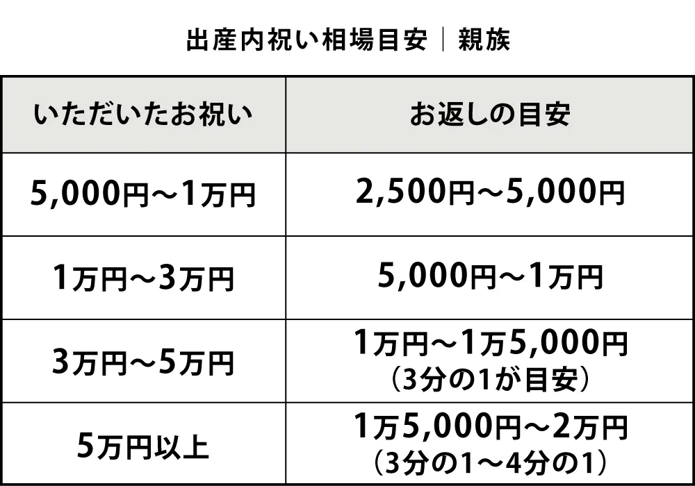 相場目安｜親族