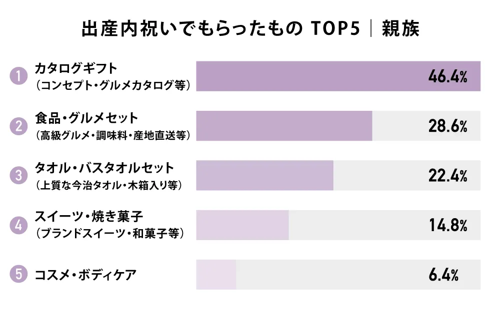 出産内祝いでもらったもの TOP5｜親族