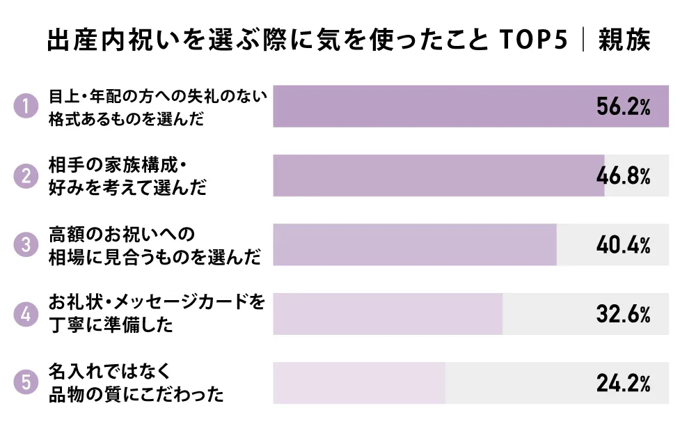 出産内祝いを選ぶ際に気を使ったこと TOP5｜親族