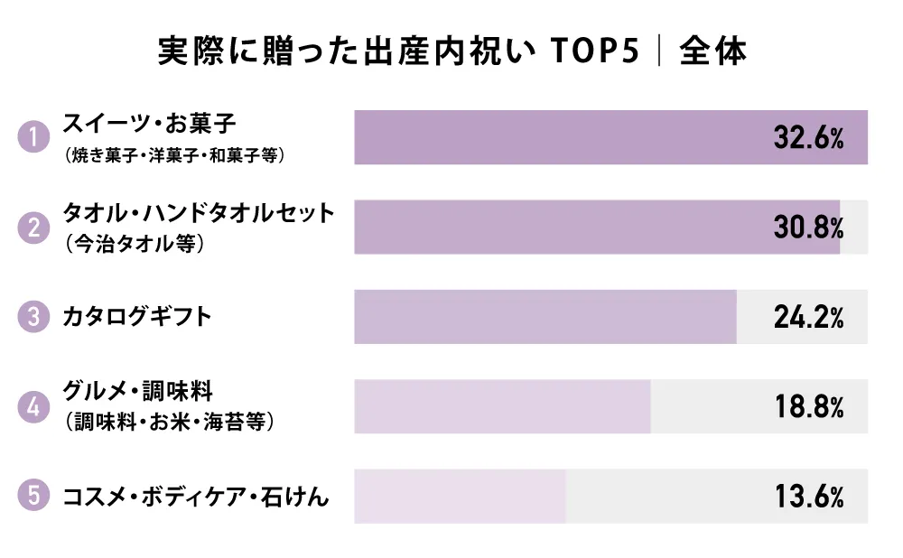 実際に贈った出産内祝い TOP5｜全体