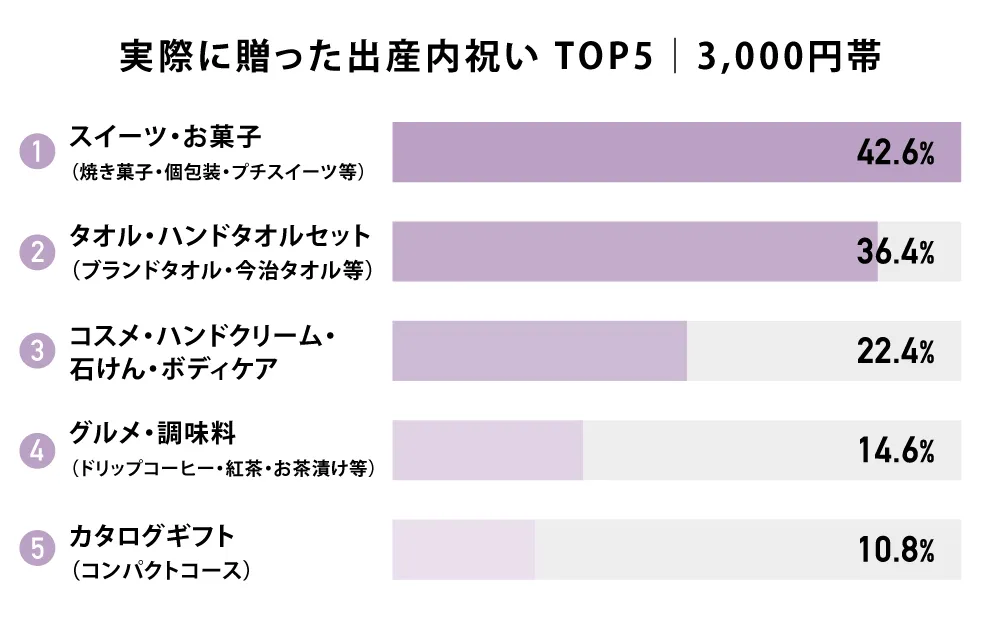 実際に贈った出産内祝い TOP5｜予算3,000円
