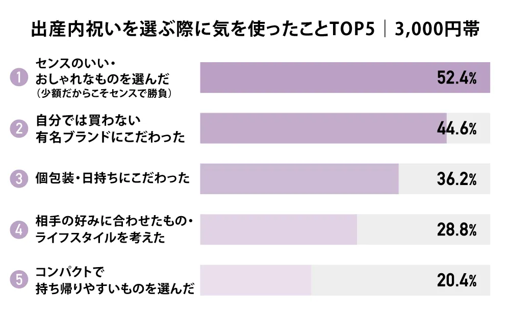 出産内祝いを選ぶ際に気を使ったことTOP5｜予算3,000円