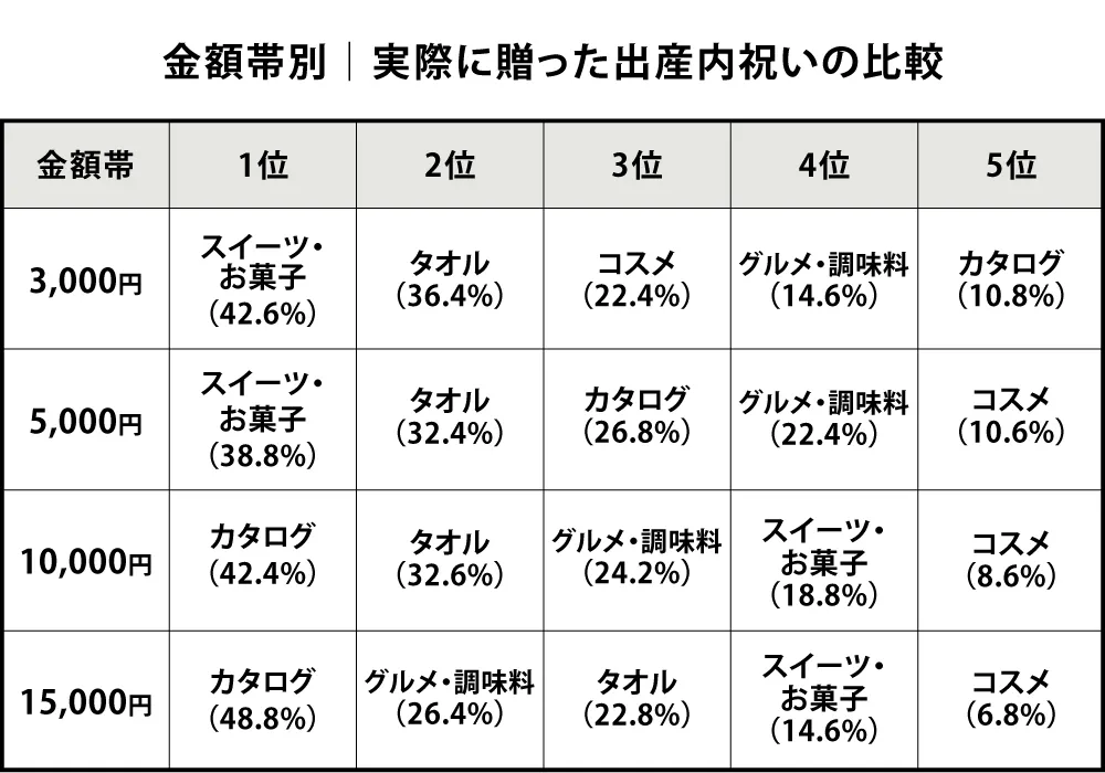 金額帯別｜実際に贈った出産内祝いの比較