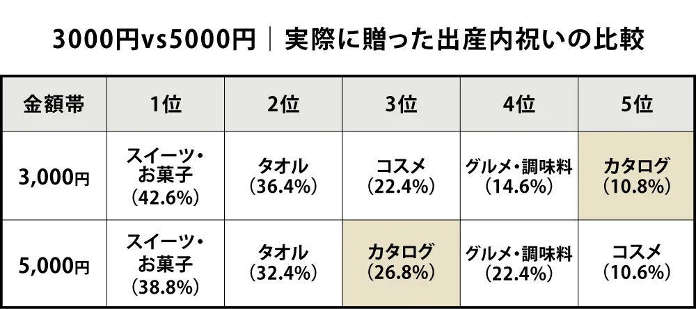 3000円vs5000円｜実際に贈った出産内祝いの比較