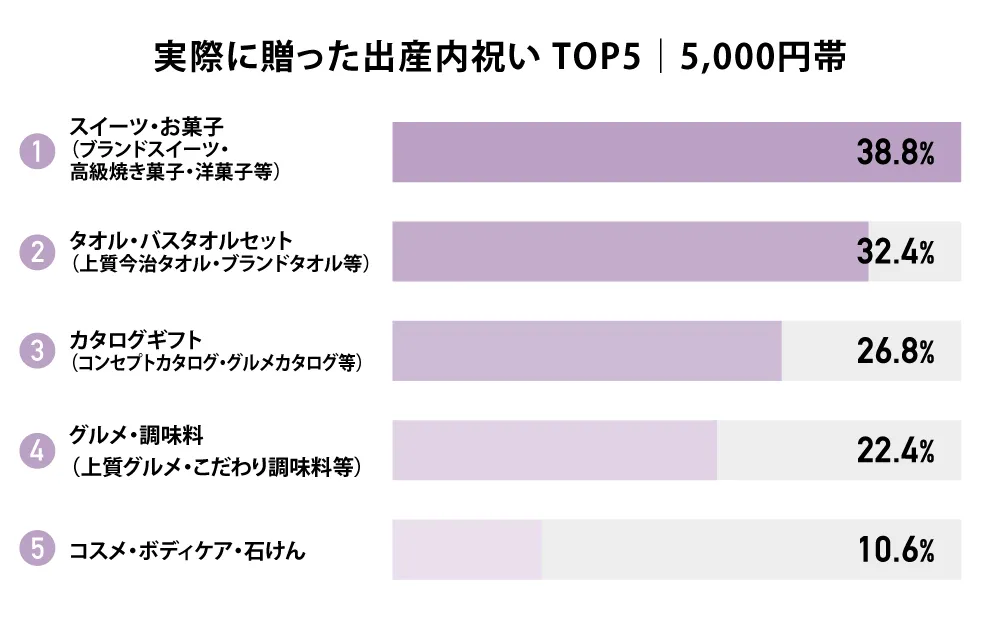 実際に贈った出産内祝い TOP5｜予算5,000円