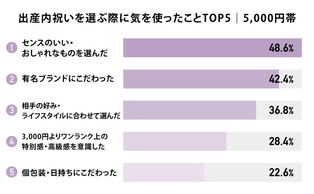 出産内祝いを選ぶ際に気を使ったことTOP5｜5,000円