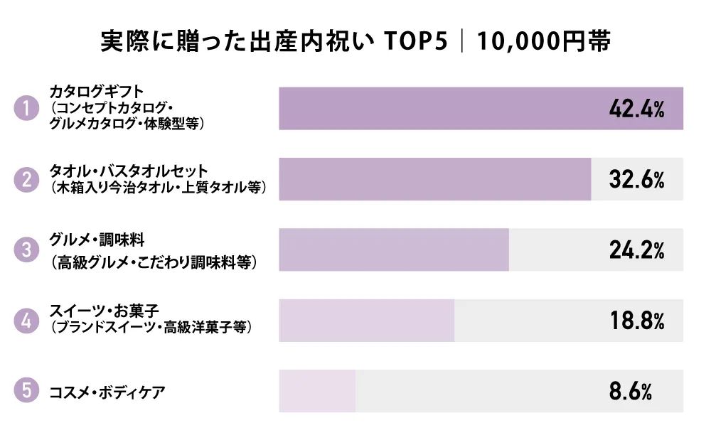 実際に贈った出産内祝い TOP5｜10,000円帯