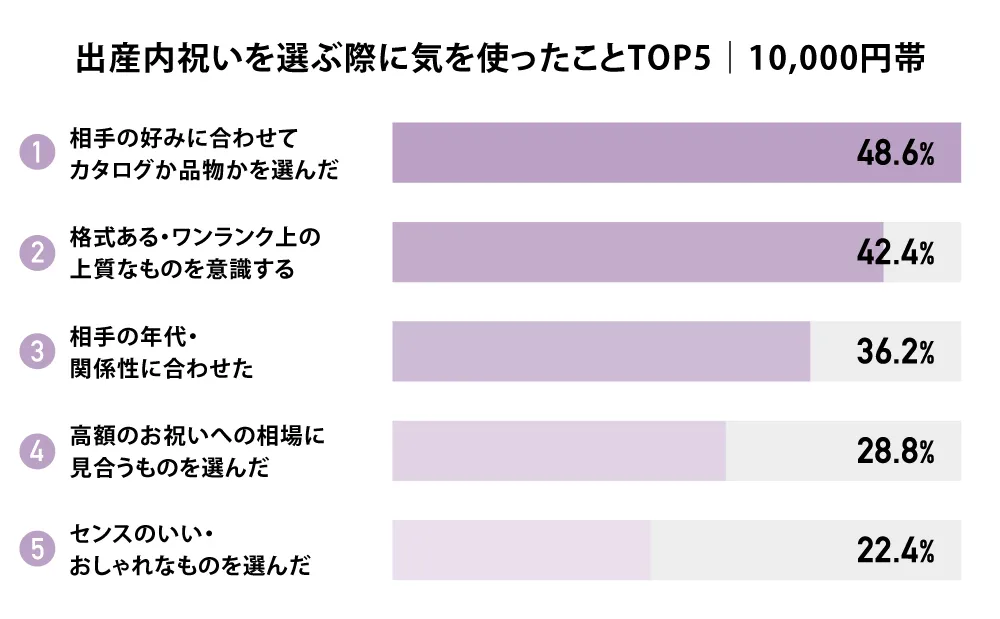 出産内祝いを選ぶ際に気を使ったことTOP5｜10,000円帯