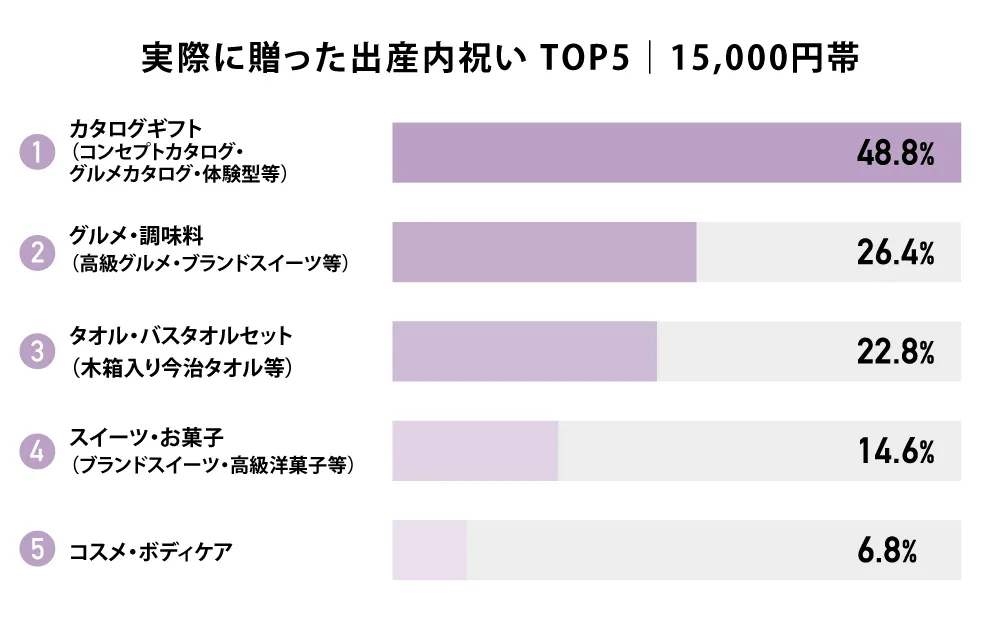 実際に贈った出産内祝い TOP5｜15,000円帯