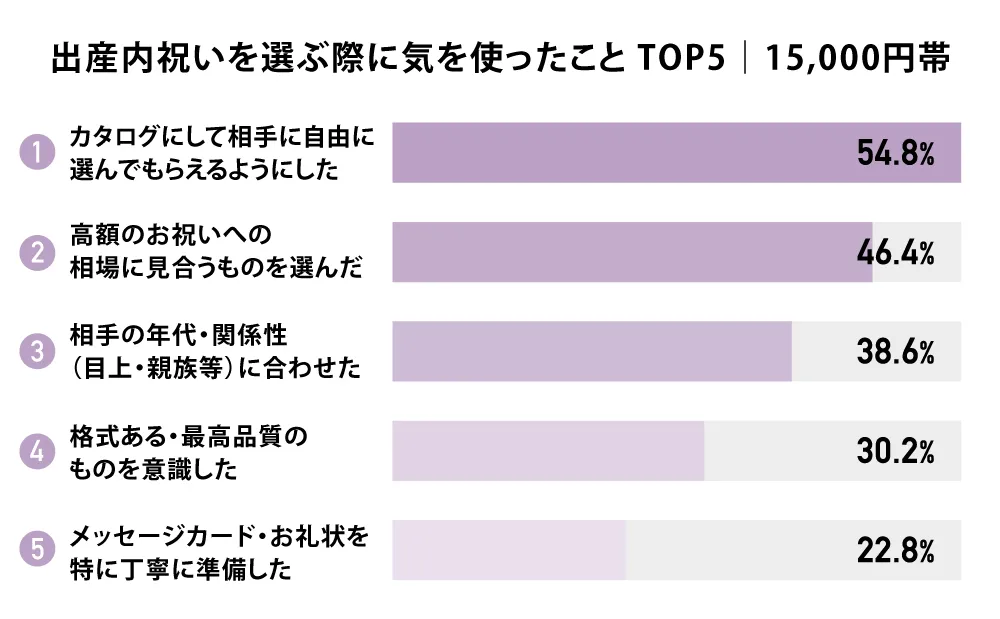出産内祝いを選ぶ際に気を使ったことTOP5｜15,000円帯