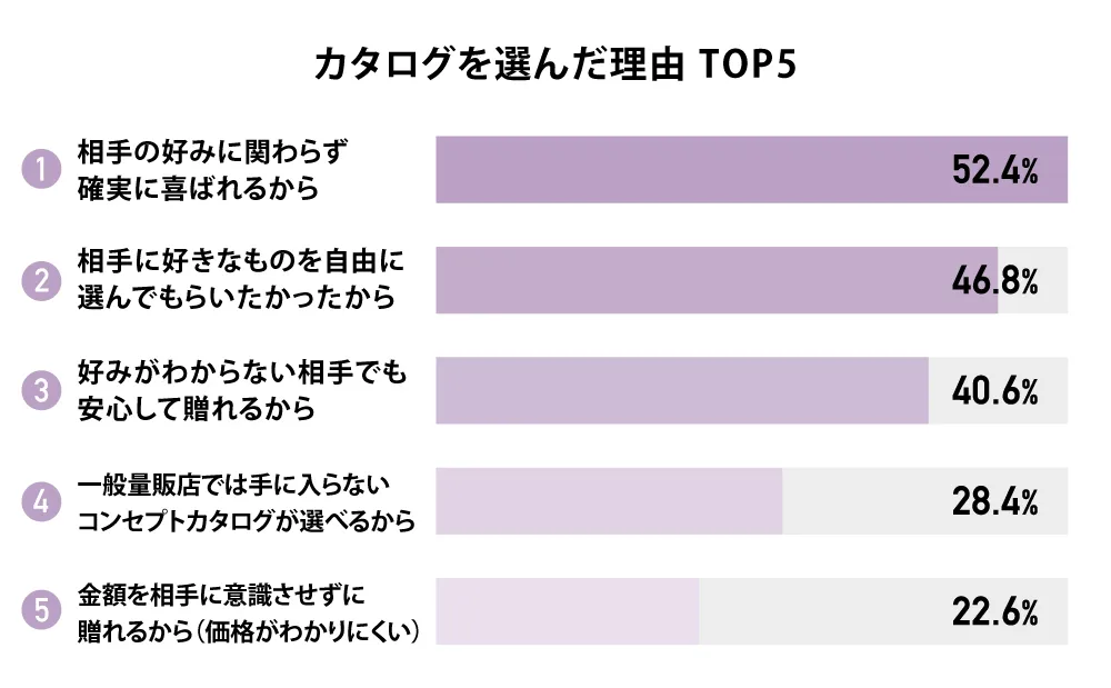 カタログを選んだ理由 TOP5