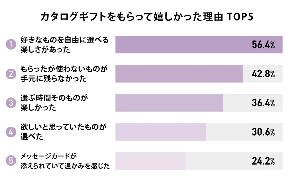 カタログギフトをもらって嬉しかった理由 TOP5