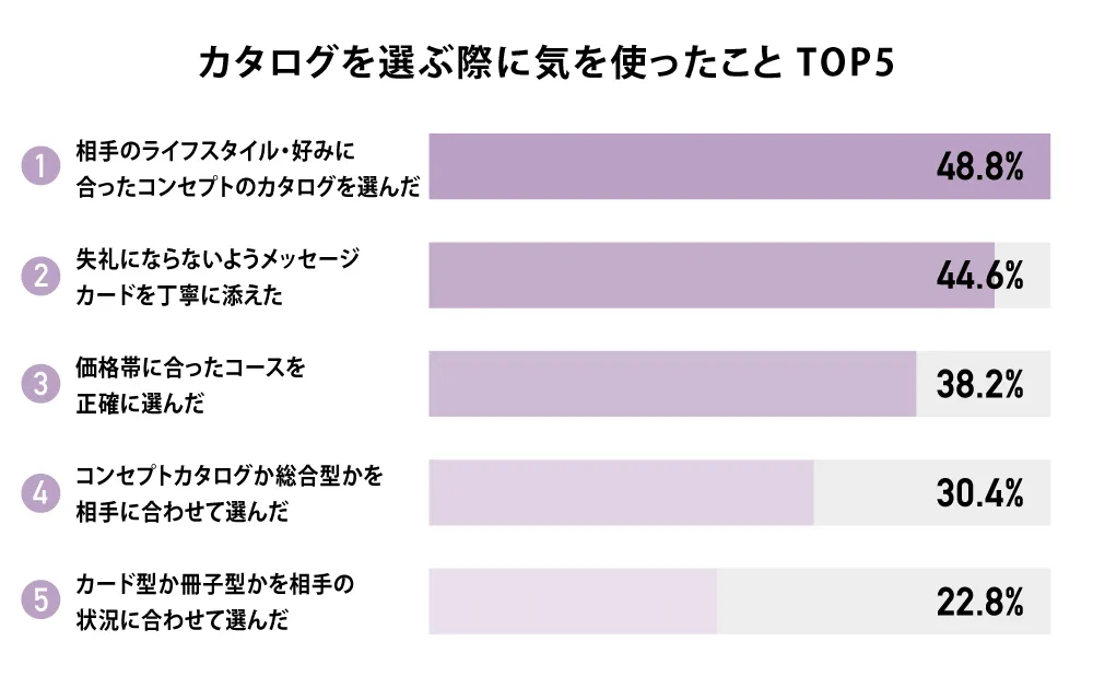 カタログを選ぶ際に気を使ったこと TOP5