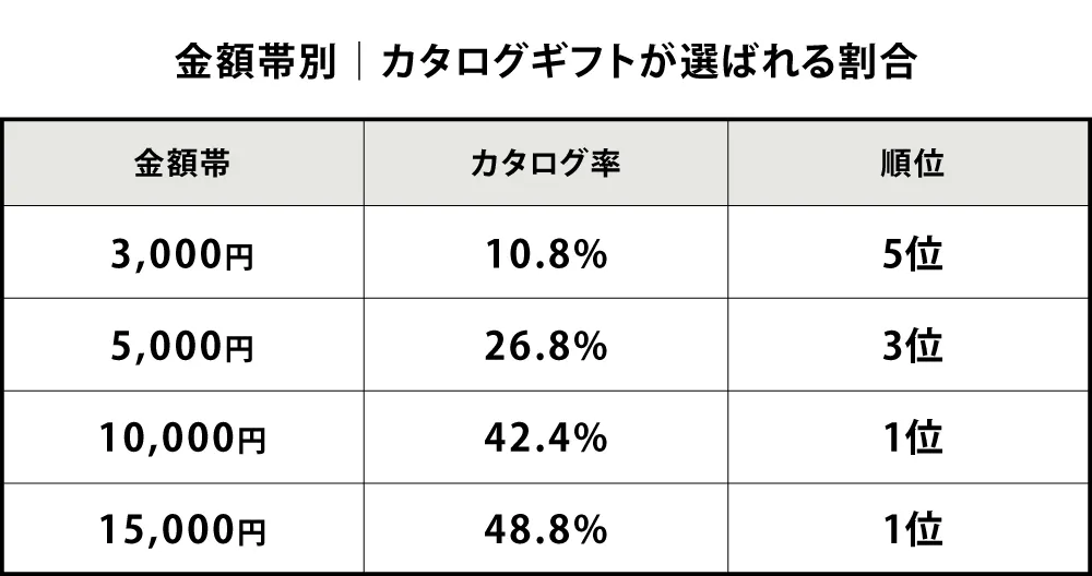金額帯別｜カタログギフトが選ばれる割合