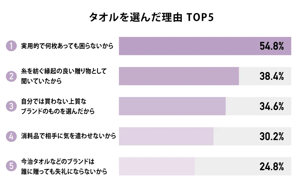 タオルを選んだ理由 TOP5