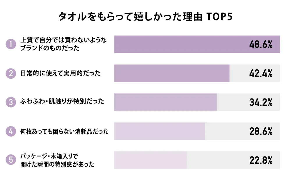 タオルをもらって嬉しかった理由 TOP5