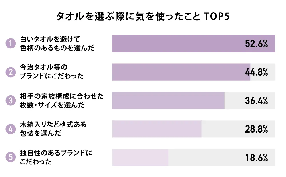 タオルを選ぶ際に気を使ったこと TOP5