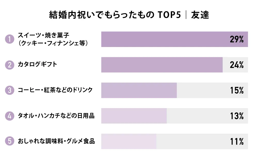 結婚内祝いでもらったもの TOP5｜友達
