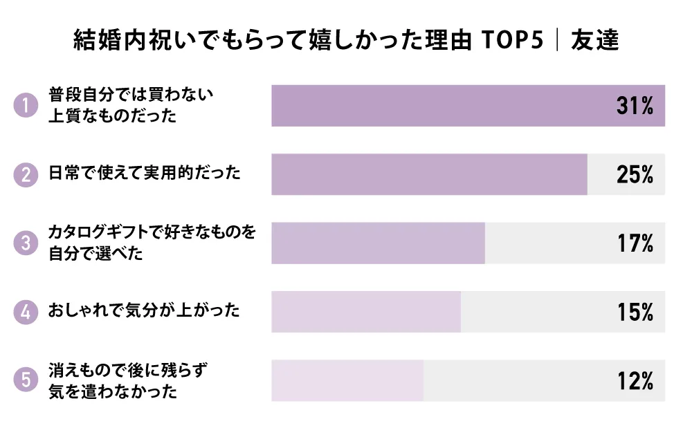 結婚内祝いでもらって嬉しかった理由 TOP5｜友達