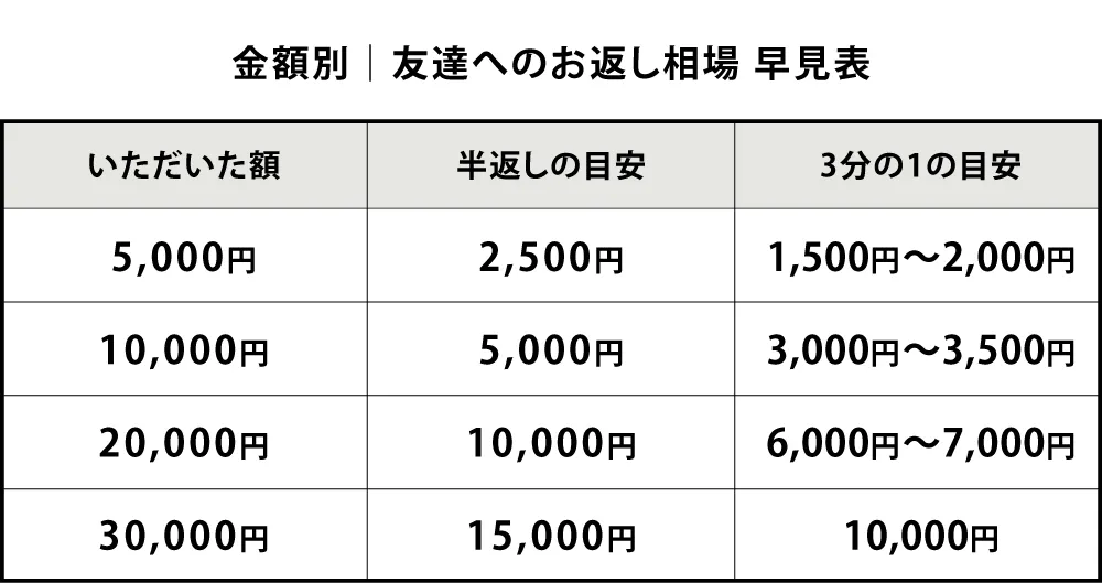 金額別｜友達へのお返し相場 早見表