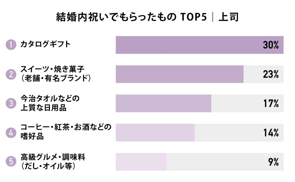 結婚内祝いでもらったもの TOP5｜上司