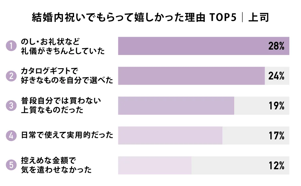 結婚内祝いでもらって嬉しかった理由 TOP5｜上司