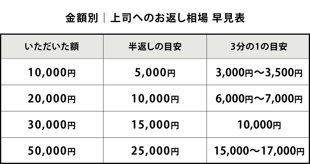 金額別｜上司へのお返し相場 早見表