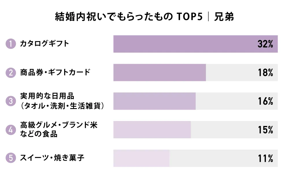 結婚内祝いでもらったもの TOP5｜兄弟