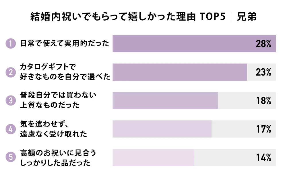 結婚内祝いでもらって嬉しかった理由 TOP5｜兄弟