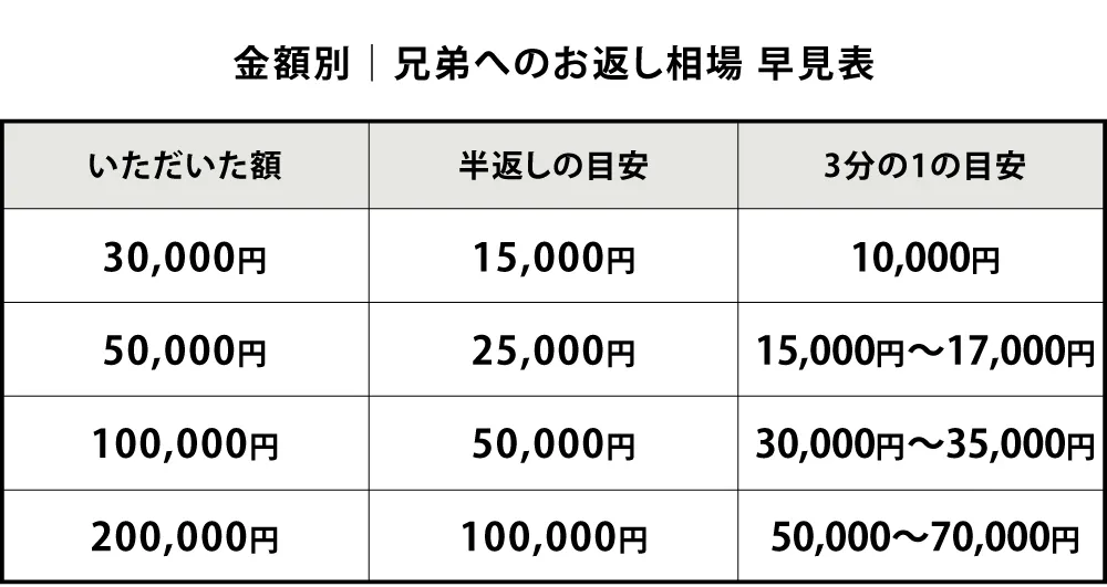金額別｜兄弟へのお返し相場 早見表