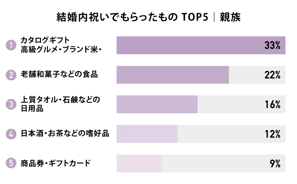 結婚内祝いでもらったもの TOP5｜親族