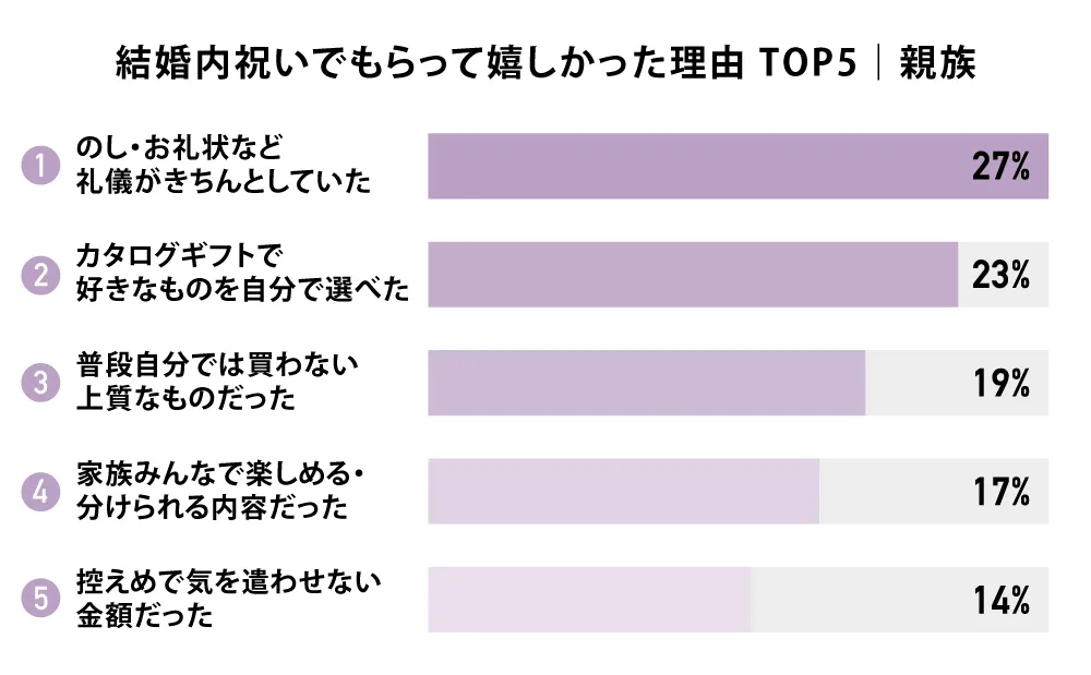 結婚内祝いでもらって嬉しかった理由 TOP5｜親族