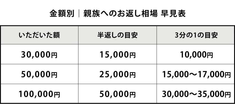 金額別｜親族へのお返し相場 早見表