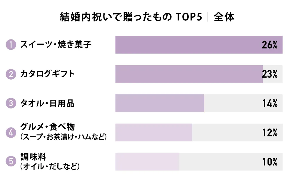 結婚内祝いで贈ったもの TOP5｜全体