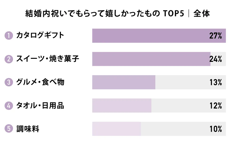 結婚内祝いでもらって嬉しかったもの TOP5｜全体
